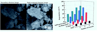 Graphical abstract: Photocatalytic activity of Ag nanoparticle-dispersed N-TiO2 nanofilms prepared by magnetron sputtering