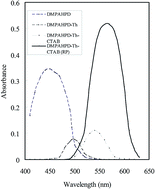 Graphical abstract: Utilization of cloud-point extraction for colorimetric determination of trace amounts of thorium(iv) in real samples