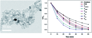 Graphical abstract: Citrate/F− assisted phase control synthesis of TiO2 nanostructures and their photocatalytic properties