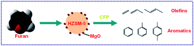 Graphical abstract: Reducing coke formation in the catalytic fast pyrolysis of bio-derived furan with surface modified HZSM-5 catalysts