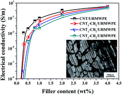 Graphical abstract: Percolation and resistivity-temperature behaviours of carbon nanotube-carbon black hybrid loaded ultrahigh molecular weight polyethylene composites with segregated structures