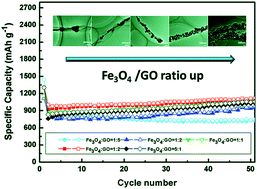 Graphical abstract: Controllable synthesis of graphene nanoscroll-wrapped Fe3O4 nanoparticles and their lithium-ion battery performance