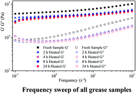 Graphical abstract: Effect of heat treatment on the lubricating properties of lithium lubricating grease