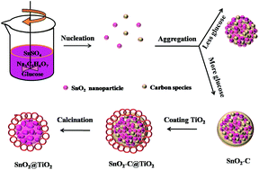 Graphical abstract: Carbon-mediated fabrication of core–shell structured SnO2@TiO2 nanocomposites with excellent photocatalytic performance