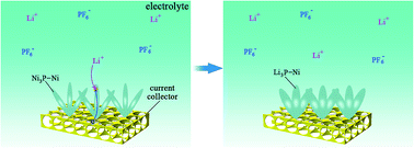 Graphical abstract: Electroless deposition of Ni3P–Ni arrays on 3-D nickel foam as a high performance anode for lithium-ion batteries