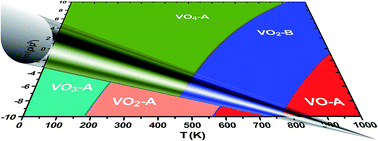 Graphical abstract: Theoretical studies on the monomeric vanadium oxides supported by ceria: the atomic structures and oxidative dehydrogenation activities