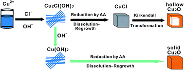 Graphical abstract: A surfactant free synthesis and formation mechanism of hollow Cu2O nanocubes using Cl− ions as the morphology regulator