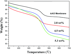 Graphical abstract: Effect of nanoporous structure and polymer brushes on the ionic conductivity of poly(methacrylic acid)/anode aluminum oxide hybrid membranes