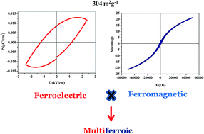 Graphical abstract: Structural characterization and multiferroic properties of hexagonal nano-sized YMnO3 developed by a low temperature precursor route