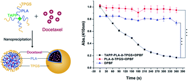 Graphical abstract: DTX-loaded star-shaped TAPP-PLA-b-TPGS nanoparticles for cancer chemical and photodynamic combination therapy