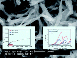 Graphical abstract: Superior methanol electrooxidation activity and CO tolerance of mesoporous helical nanospindle-like CeO2 modified Pt/C