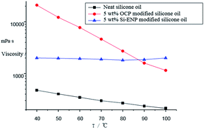 Graphical abstract: Novel thermothickening lubricant with elastomeric nano-particles