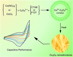 Graphical abstract: Preparation and application of cobalt oxide nanostructures as electrode materials for electrochemical supercapacitors