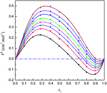 Graphical abstract: Composition-dependent association behavior in the mixture of isopropanol and trichloromethane: a volumetric, vibration spectroscopic and quantum chemical study