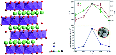 Graphical abstract: Structure and electrochemical performance of hollow microspheres of LiFexNi1/3−xCo1/3Mn1/3O2 (0.000 ≤ x ≤ 0.267) as cathodes for lithium-ion batteries