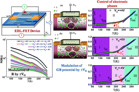 Graphical abstract: Control of co-existing phases and charge transport in a nanostructured manganite film by field effects with an electric double layer as the gate dielectric