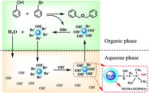Graphical abstract: Quaternary ammonium functionalized Fe3O4@P(GMA–EGDMA) composite particles as highly efficient and dispersible catalysts for phase transfer reactions