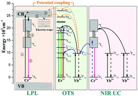 Graphical abstract: Multifunctionalities of near-infrared upconversion luminescence, optical temperature sensing and long persistent luminescence in La3Ga5GeO14:Cr3+,Yb3+,Er3+ and their potential coupling