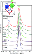 Graphical abstract: A simple and straightforward mechanochemical synthesis of the far-from-equilibrium zinc aluminate, ZnAl2O4, and its response to thermal treatment