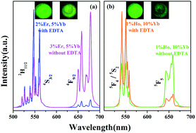 Graphical abstract: Controlled morphology and EDTA-induced pure green upconversion luminescence of Er3+/Ho3+-Yb3+ co-doped NaCe(MoO4)2 phosphor