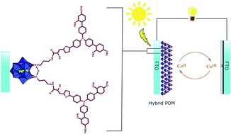 Graphical abstract: Efficient dye-sensitized solar cell with a pure thin film of a hybrid polyoxometalate covalently attached organic dye as a working electrode in a cobalt redox mediator system