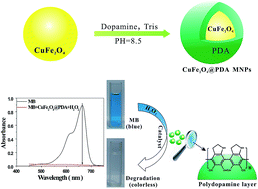 Graphical abstract: CuFe2O4@PDA magnetic nanomaterials with a core–shell structure: synthesis and catalytic application in the degradation of methylene blue in water