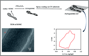 Graphical abstract: Polyaniline–ionic liquid derived ordered mesoporous carbon nanocomposite: synthesis and supercapacitive behavior