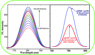 Graphical abstract: Sensitive and highly selective determination of vitamin B1 in the presence of other vitamin B complexes using functionalized gold nanoparticles as fluorophore