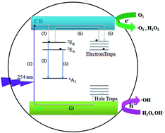 Graphical abstract: Suppression of photocatalysis and long-lasting luminescence in ZnGa2O4 by Cr3+ doping