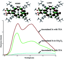 Graphical abstract: Unsymmetrically functionalized benzoporphyrins