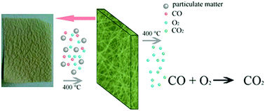 Graphical abstract: Flexible Pd/CeO2–TiO2 nanofibrous membrane with high efficiency ultrafine particulate filtration and improved CO catalytic oxidation performance