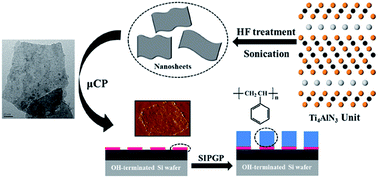 Graphical abstract: Exploring the potential of exfoliated ternary ultrathin Ti4AlN3 nanosheets for fabricating hybrid patterned polymer brushes