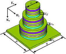Graphical abstract: An ultra-broadband polarization-independent perfect absorber for the solar spectrum