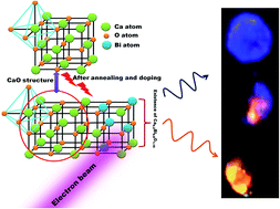 Graphical abstract: Ultra-broadband luminescent from a Bi doped CaO matrix