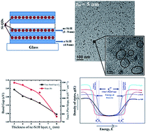 Graphical abstract: Superior optical response of size-controlled silicon nano-crystals in a-Si:H/nc-Si:H superlattice films for multi-junction solar cells