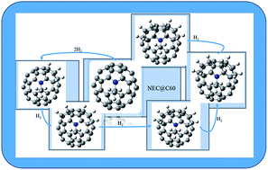Graphical abstract: N-Ethylcarbazole-doped fullerene as a potential candidate for hydrogen storage, a kinetics approach