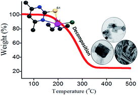 Graphical abstract: Diorganotin(iv) 2-pyridyl and 2-pyrimidyl thiolates: synthesis, structures and their utility as molecular precursors for the preparation of tin sulfide nanosheets