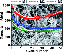 Graphical abstract: Facile one pot synthesis and Li-cycling properties of MnO2