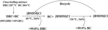 Graphical abstract: Separation of dibutyl carbonate/butyl carbamate close-boiling mixture using imidazolium-based ionic liquids