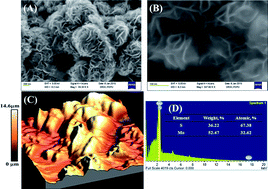 Graphical abstract: Electrochemical and electronic properties of flower-like MoS2 nanostructures in aqueous and ionic liquid media