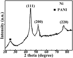 Graphical abstract: Ultrasmall superparamagnetic Ni nanoparticles embedded in polyaniline as a lightweight and thin microwave absorber