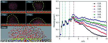 Graphical abstract: Molecular insight into the dynamical adsorption behavior of nanoscale water droplets on a heterogeneous surface