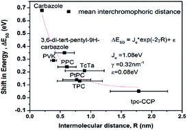 Graphical abstract: Triplet states and energy back transfer of carbazole derivatives