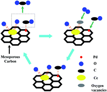 Graphical abstract: Influence of pore structures of a carbon support on the surface textures of a CO oxidation catalyst