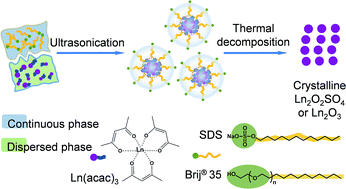 Graphical abstract: Molecular architecture control in synthesis of spherical Ln-containing nanoparticles