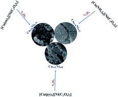 Graphical abstract: Synthesis of CuxNi1−x alloy nanoparticles from double complex salts and investigation of their magnetoimpedance effects