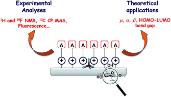 Graphical abstract: Synthesis of hyperpolarizable biomaterials at molecular level based on pyridinium–chitosan complexes