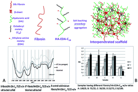 Graphical abstract: Interpenetrated 3D porous scaffolds of silk fibroin with an amino and octadecyl functionalized hyaluronic acid