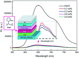 Graphical abstract: Interfacial modification for improving inverted organic solar cells by poly(N-vinylpyrrolidone)