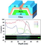 Graphical abstract: Solution-processed indium-zinc-oxide thin-film transistors based on anodized aluminum oxide gate insulator modified with zirconium oxide